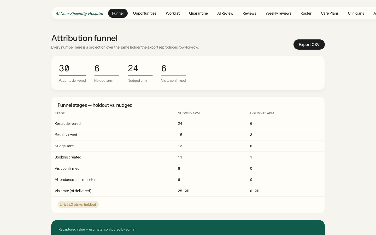 The attribution funnel in the hospital portal, with synthetic demo data.